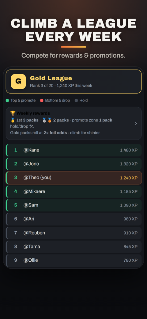 Headline: Climb a league every week. The weekly league table - your cohort ranked by XP earned this week, with promotion and demotion zones marked